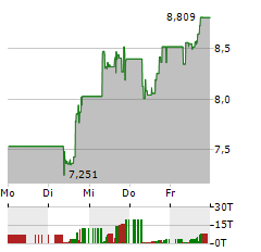 ISHARES BLOCKCHAIN TECHNOLOGY Aktie 5-Tage-Chart