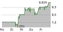 ISHARES BLOCKCHAIN TECHNOLOGY UCITS ETF 5-Tage-Chart