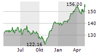 ISHARES CORE DAX UCITS ETF Chart 1 Jahr