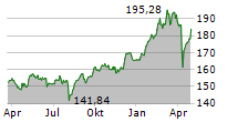 ISHARES CORE DAX UCITS ETF Chart 1 Jahr