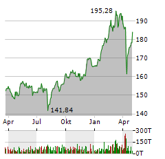 ISHARES CORE DAX UCITS ETF Jahres Chart