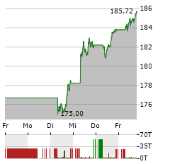 ISHARES CORE DAX Aktie 5-Tage-Chart