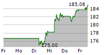 ISHARES CORE DAX UCITS ETF 5-Tage-Chart