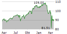 ISHARES CORE MSCI WORLD UCITS ETF Chart 1 Jahr