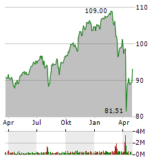 ISHARES CORE MSCI WORLD UCITS ETF Jahres Chart