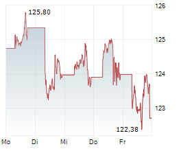 ISHARES CORE MSCI WORLD UCITS ETF Chart 1 Jahr