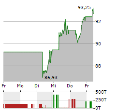 ISHARES CORE MSCI WORLD Aktie 5-Tage-Chart