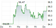 ISHARES CORE MSCI WORLD UCITS ETF 5-Tage-Chart