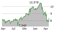 ISHARES DIGITAL SECURITY UCITS ETF Chart 1 Jahr