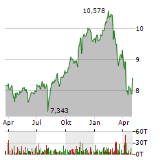 ISHARES DIGITAL SECURITY UCITS ETF Jahres Chart