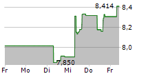 ISHARES DIGITAL SECURITY UCITS ETF 5-Tage-Chart