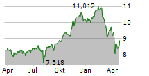 ISHARES DIGITALISATION UCITS ETF Chart 1 Jahr