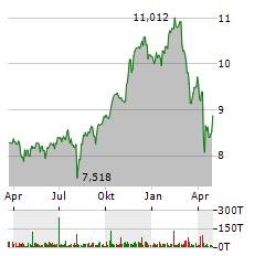 ISHARES DIGITALISATION Aktie Chart 1 Jahr