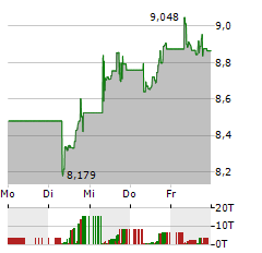 ISHARES DIGITALISATION Aktie 5-Tage-Chart