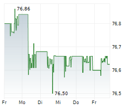 ISHARES EB.REXX GOVERNMENT GERMANY 0-1YR UCITS ETF Chart 1 Jahr