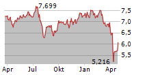 ISHARES ELECTRIC VEHICLES AND DRIVING TECHNOLOGY UCITS ETF Chart 1 Jahr