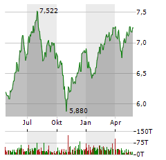 ISHARES ELECTRIC VEHICLES AND DRIVING TECHNOLOGY UCITS ETF Jahres Chart