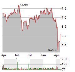 ISHARES ELECTRIC VEHICLES AND DRIVING TECHNOLOGY UCITS ETF Jahres Chart