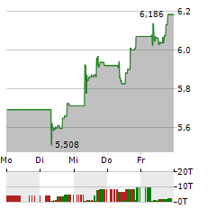 ISHARES ELECTRIC VEHICLES AND DRIVING TECHNOLOGY Aktie 5-Tage-Chart