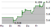 ISHARES ELECTRIC VEHICLES AND DRIVING TECHNOLOGY UCITS ETF 5-Tage-Chart