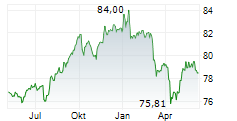 ISHARES EMERGING ASIA LOCAL GOVERNMENT BOND UCITS ETF Chart 1 Jahr