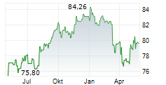 ISHARES EMERGING ASIA LOCAL GOVERNMENT BOND UCITS ETF Chart 1 Jahr