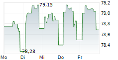 ISHARES EMERGING ASIA LOCAL GOVERNMENT BOND UCITS ETF 5-Tage-Chart