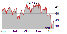 ISHARES EMERGING MARKETS LOCAL GOVERNMENT BOND UCITS ETF Chart 1 Jahr