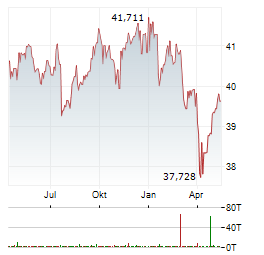 ISHARES EMERGING MARKETS LOCAL GOVERNMENT BOND Aktie Chart 1 Jahr