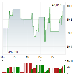 ISHARES EMERGING MARKETS LOCAL GOVERNMENT BOND Aktie 5-Tage-Chart