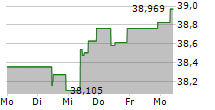 ISHARES EMERGING MARKETS LOCAL GOVERNMENT BOND UCITS ETF 5-Tage-Chart