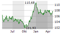 ISHARES EURO AGGREGATE BOND UCITS ETF Chart 1 Jahr