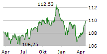 ISHARES EURO AGGREGATE BOND UCITS ETF Chart 1 Jahr