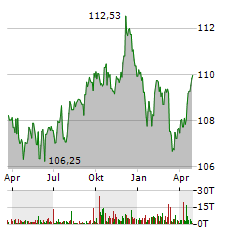 ISHARES EURO AGGREGATE BOND Aktie Chart 1 Jahr