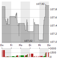 ISHARES EURO AGGREGATE BOND Aktie 5-Tage-Chart