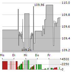 ISHARES EURO AGGREGATE BOND Aktie 5-Tage-Chart