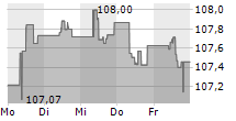 ISHARES EURO AGGREGATE BOND UCITS ETF 5-Tage-Chart