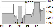 ISHARES EURO AGGREGATE BOND UCITS ETF 5-Tage-Chart