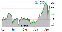 ISHARES EURO DIVIDEND UCITS ETF Chart 1 Jahr