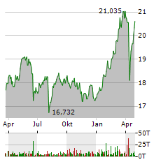 ISHARES EURO DIVIDEND Aktie Chart 1 Jahr