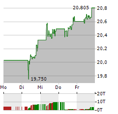 ISHARES EURO DIVIDEND Aktie 5-Tage-Chart