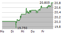 ISHARES EURO DIVIDEND UCITS ETF 5-Tage-Chart