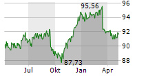 ISHARES EURO HIGH YIELD CORPORATE BOND UCITS ETF Chart 1 Jahr