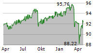 ISHARES EURO HIGH YIELD CORPORATE BOND UCITS ETF Chart 1 Jahr