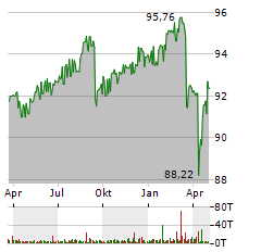 ISHARES EURO HIGH YIELD CORPORATE BOND Aktie Chart 1 Jahr