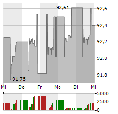 ISHARES EURO HIGH YIELD CORPORATE BOND Aktie 5-Tage-Chart