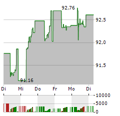 ISHARES EURO HIGH YIELD CORPORATE BOND Aktie 5-Tage-Chart