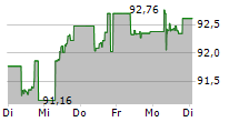 ISHARES EURO HIGH YIELD CORPORATE BOND UCITS ETF 5-Tage-Chart