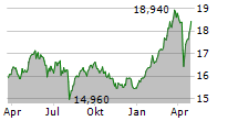 ISHARES EURO STOXX SELECT DIVIDEND 30 UCITS ETF Chart 1 Jahr