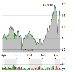 ISHARES EURO STOXX SELECT DIVIDEND 30 Aktie Chart 1 Jahr